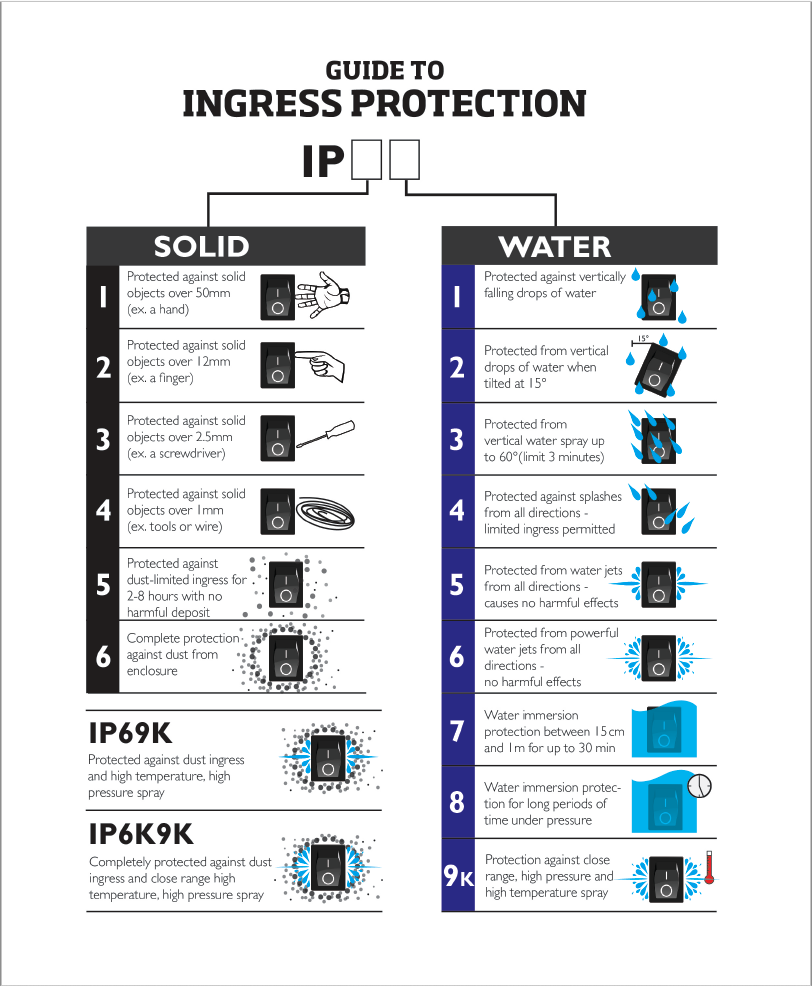 Ingress Protection Chart